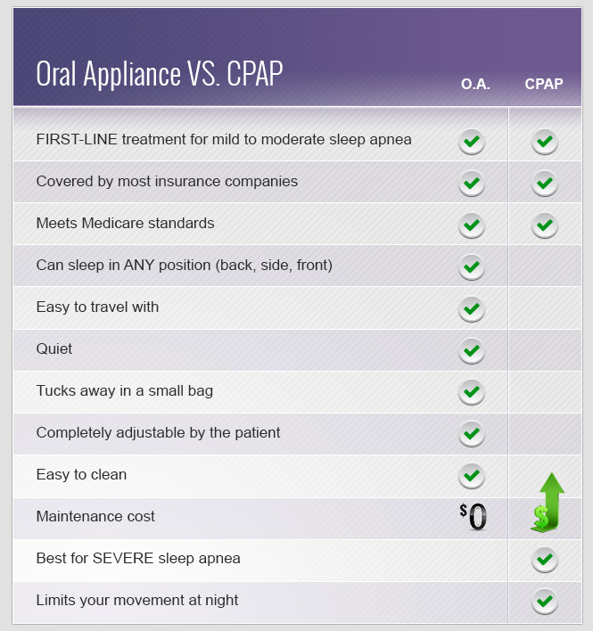 Infographic comparing facts about CPAP and oral appliance therapy for sleep apnea